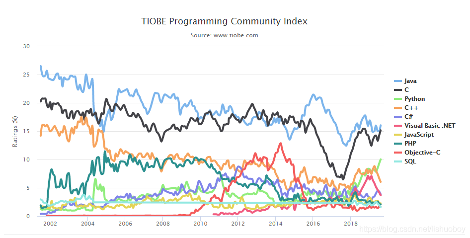 tiobe编程语言排行榜（最新）Java第一，C第二，Python持续上升_官网_02