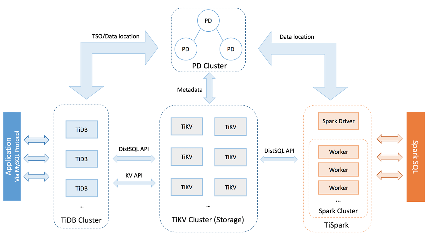 PD的时钟服务——TSO_客户端