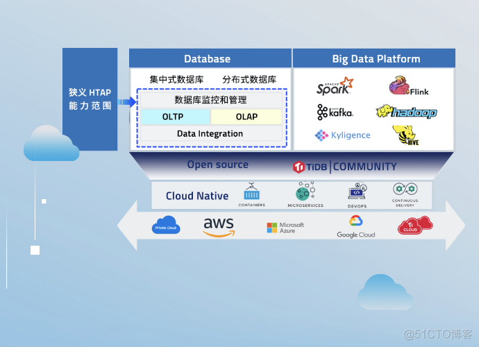 几分钟读懂 TiDB HTAP_.net_12