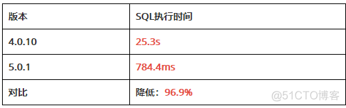 某报表业务升级5.0解决慢SQL问题_执行时间