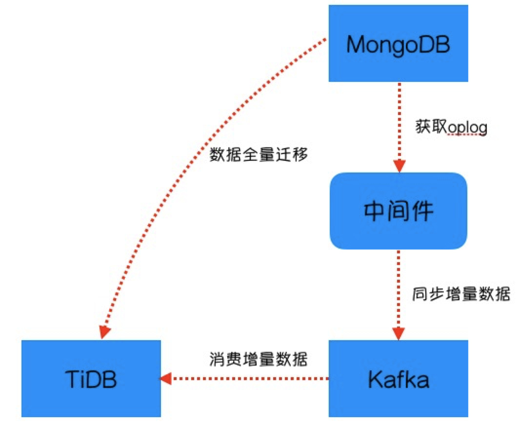 伴鱼数据库之MongoDB数据在线迁移到TiDB_数据