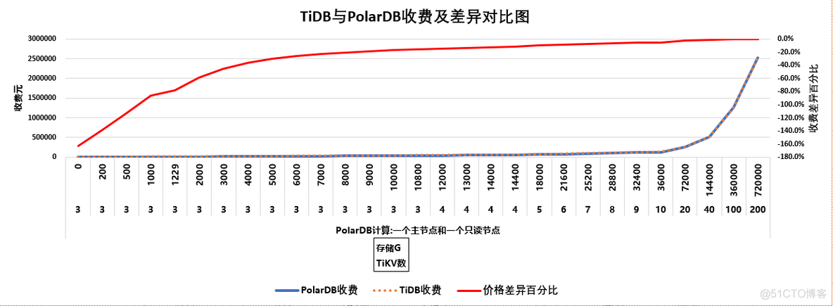 漫谈TiDB收费与成本_服务器_03