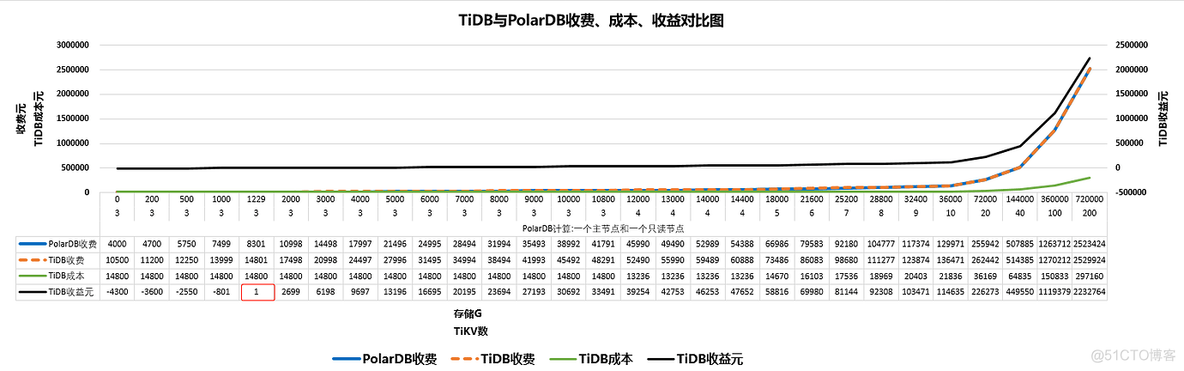 漫谈TiDB收费与成本_服务器_04