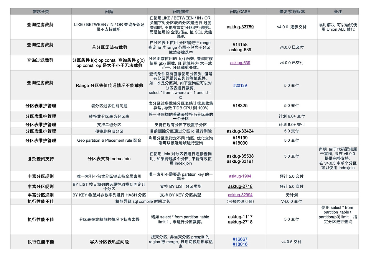 分区的现状与未来规划_表分区