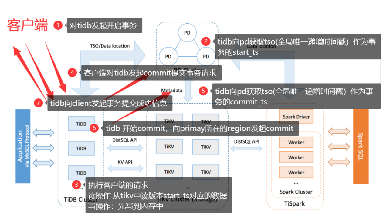 浅析 TiDB 二阶段提交_重新启动