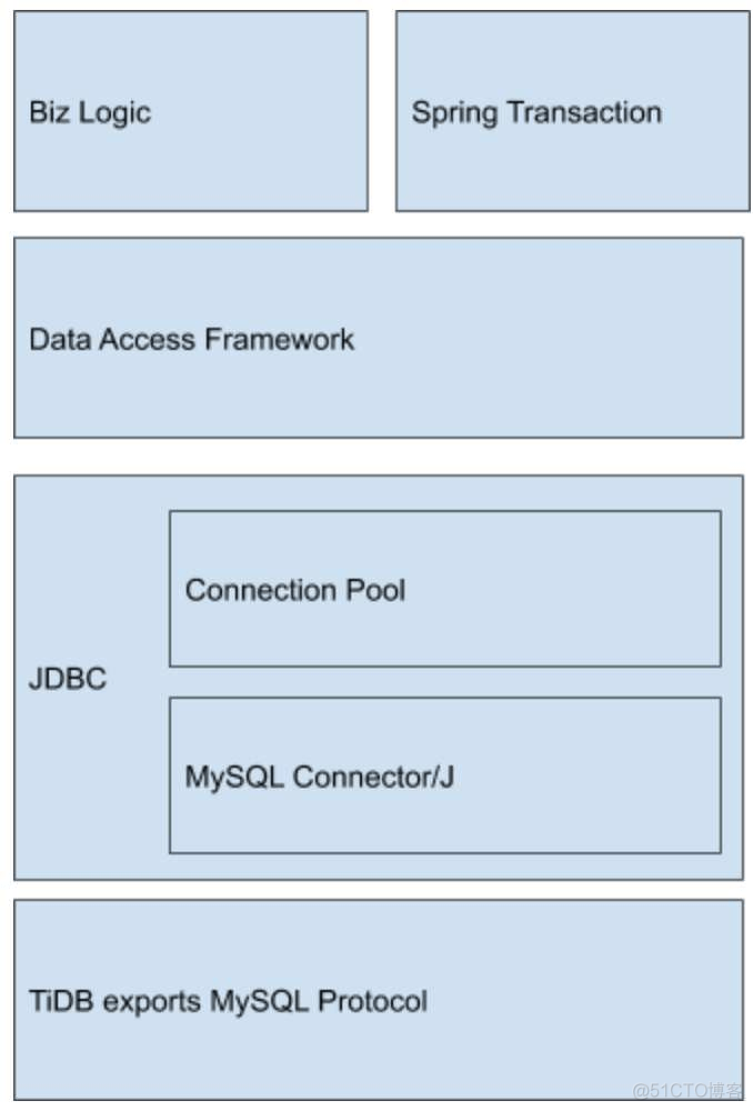 【TiDB 最佳实践系列】开发 Java 应用使用 TiDB 的最佳实践_sql