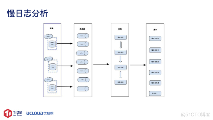 TiDB 私有云实践_sql_10