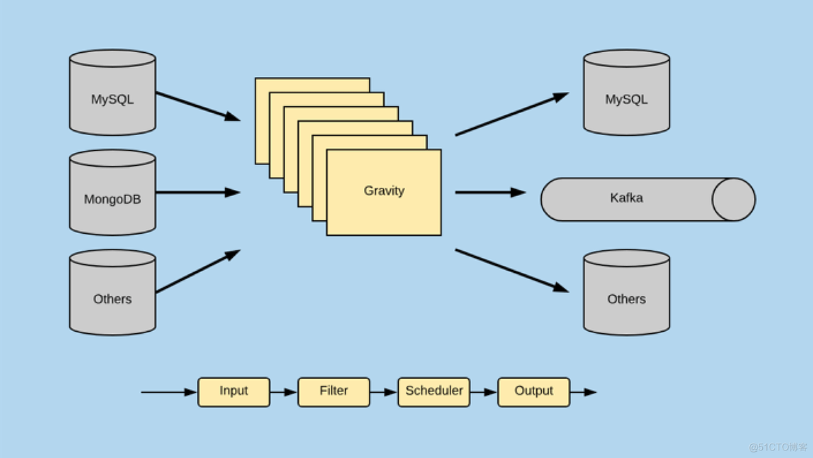 同步工具Gravity杂谈_mysql