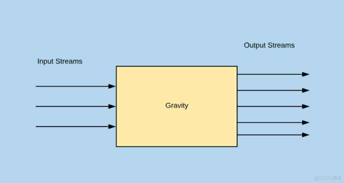 同步工具Gravity杂谈_数据_05