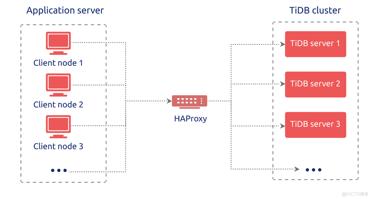 【TiDB 最佳实践系列】HAProxy_linux