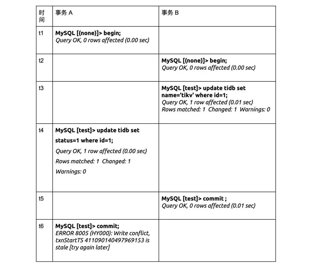 【TiDB 最佳实践系列】乐观锁事务_数据_02