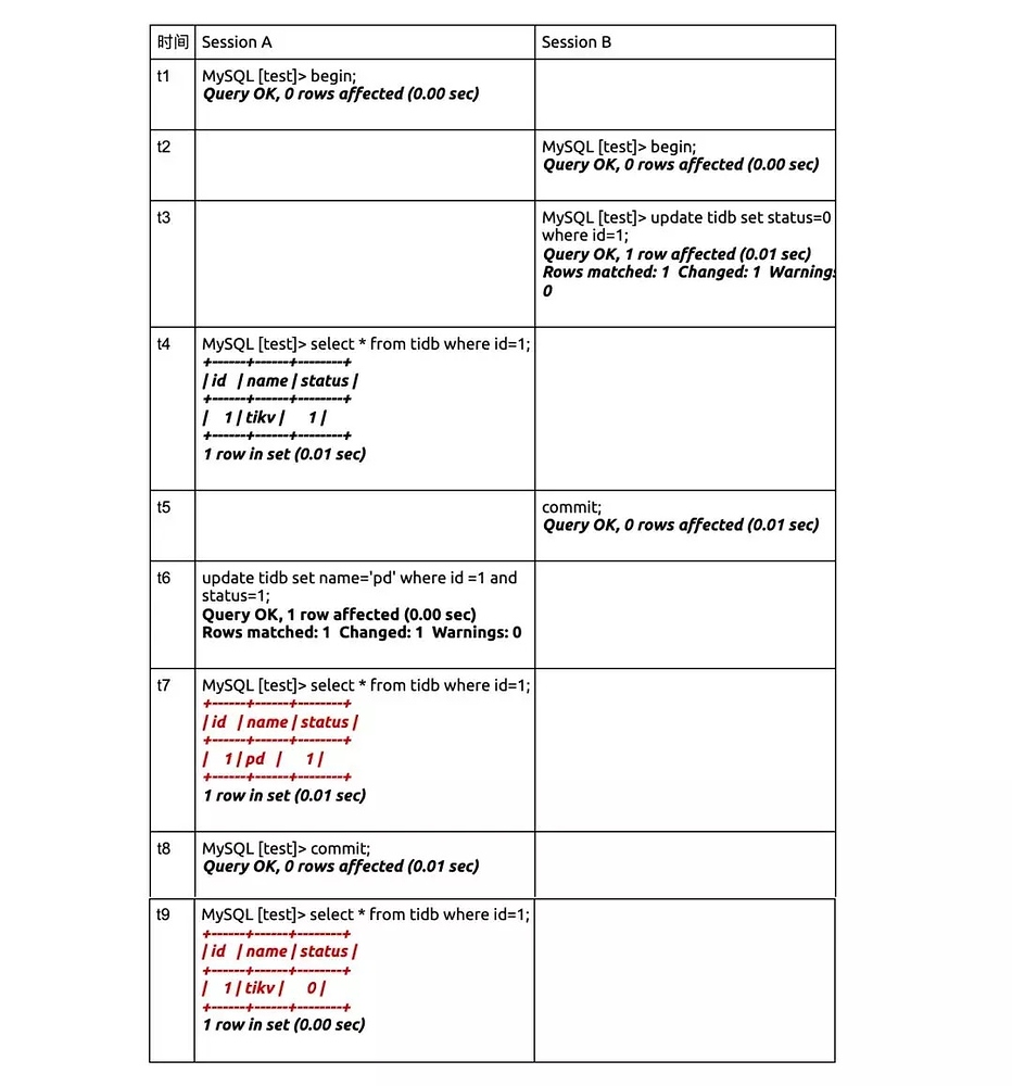 【TiDB 最佳实践系列】乐观锁事务_客户端_04