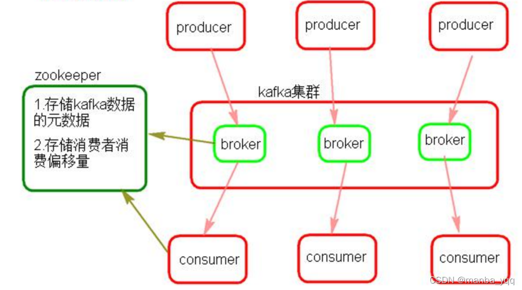 Kafka 介绍_java