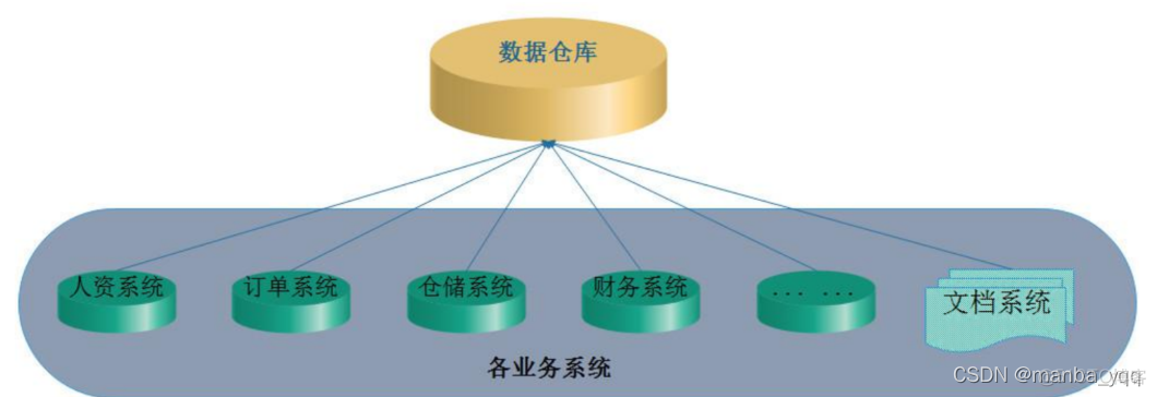 数据仓库的出现与背景_数据仓库_02