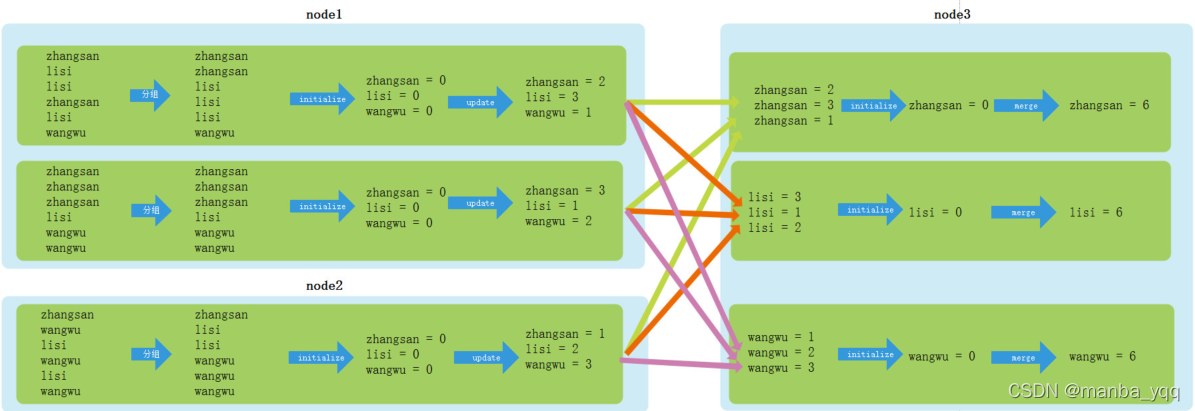 SparkSQL 自定义聚合函数UDAF实战应用_hadoop