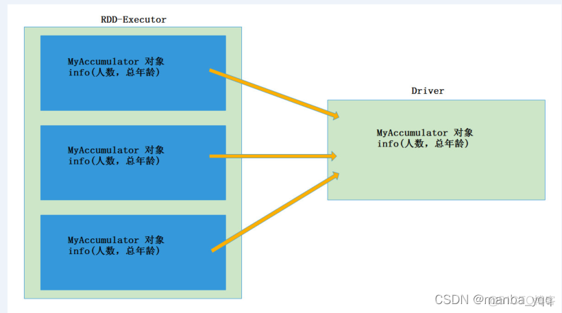 Spark 自定义累加器解析_big data