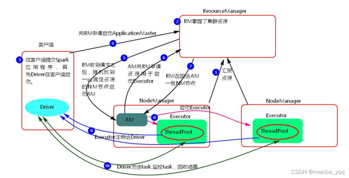 Spark 基于 Yarn 模式提交任务_apache