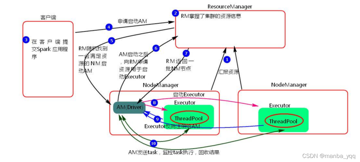 Spark 基于 Yarn 模式提交任务_spark_02