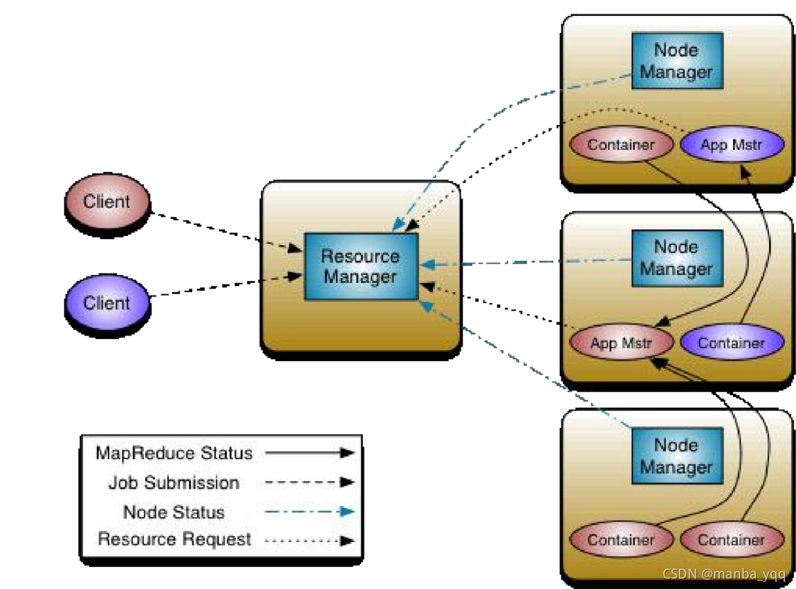 Yarn资源调度器_hadoop