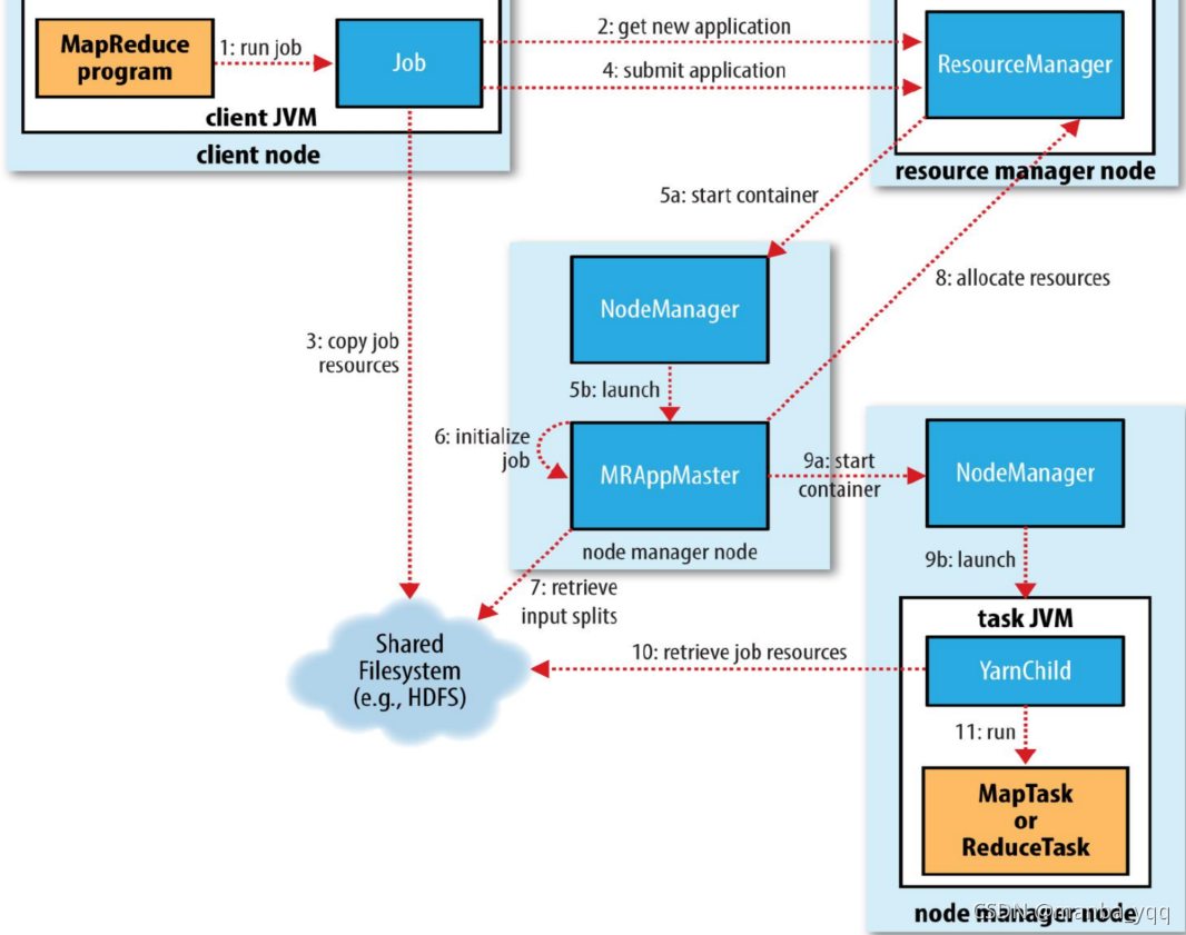 Yarn资源调度器_mapreduce_03