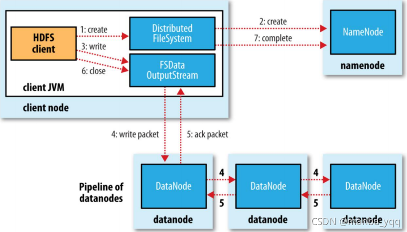 HDFS的读写流程_hdfs