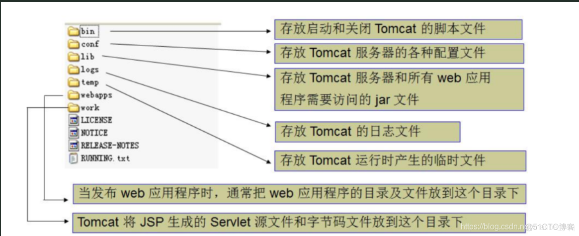 Tomcat 应用_tomcat