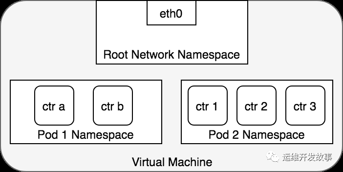 详解Kubernetes网络模型_命名空间_04