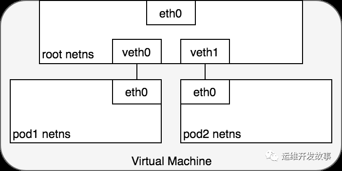 详解Kubernetes网络模型_linux_05