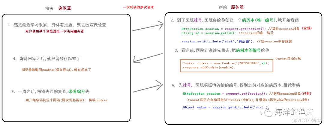 26. 会话技术-Session的使用_python