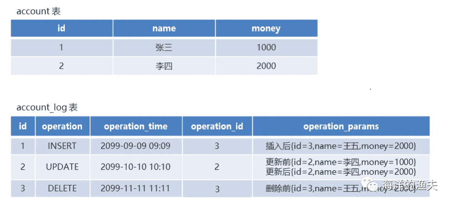 Mysql数据库-触发器_数据库