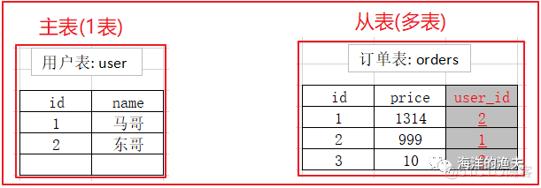 多表间的关系-一对多-多对多-一对一-外键约束_sqlserver_02