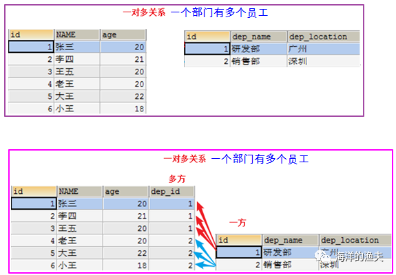 多表间的关系-一对多-多对多-一对一-外键约束_sql_03