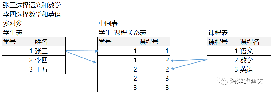 多表间的关系-一对多-多对多-一对一-外键约束_mysql_04