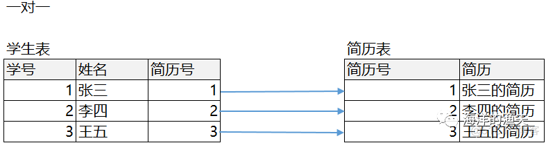 多表间的关系-一对多-多对多-一对一-外键约束_数据库_05