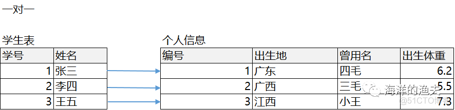 多表间的关系-一对多-多对多-一对一-外键约束_sql_06