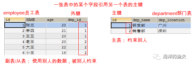 多表间的关系-一对多-多对多-一对一-外键约束_innodb_07