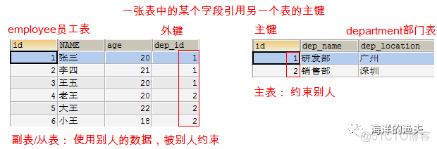 多表间的关系-一对多-多对多-一对一-外键约束_mysql_07