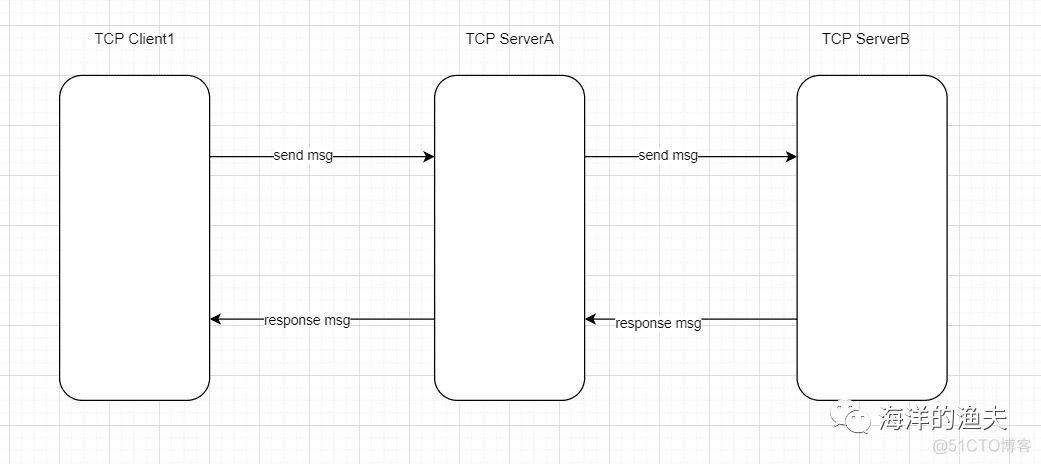 python3 基于 socket 反向代理  adb 设备_socket