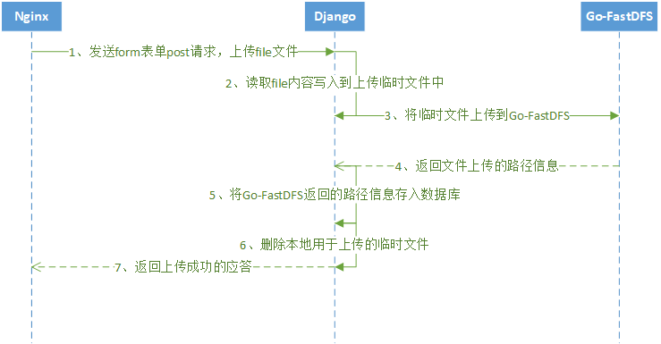 Django 2.1.7 使用go-fastdfs上传文件_上传