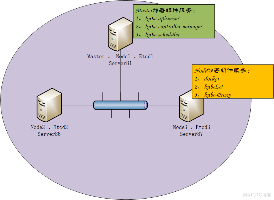 kubernetes v1.11  生产环境 二进制部署  全过程_docker_02