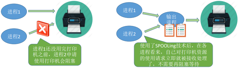 死锁的处理策略—预防死锁、避免死锁、检测和解除死锁_资源分配