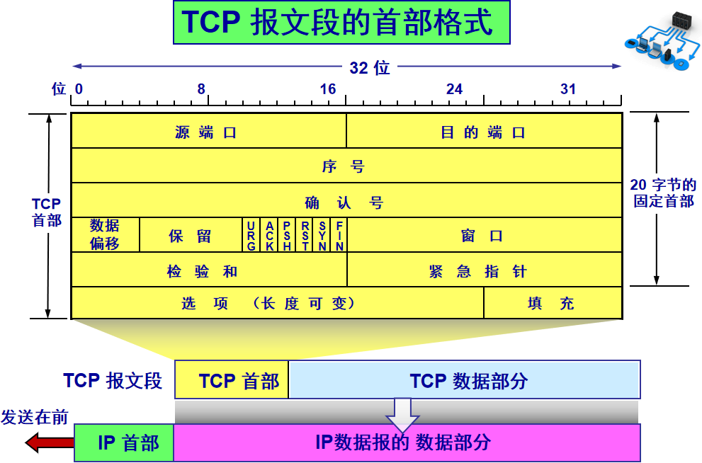 掌握这28张图，面试再也不怕被问TCP知识了_运输层_08