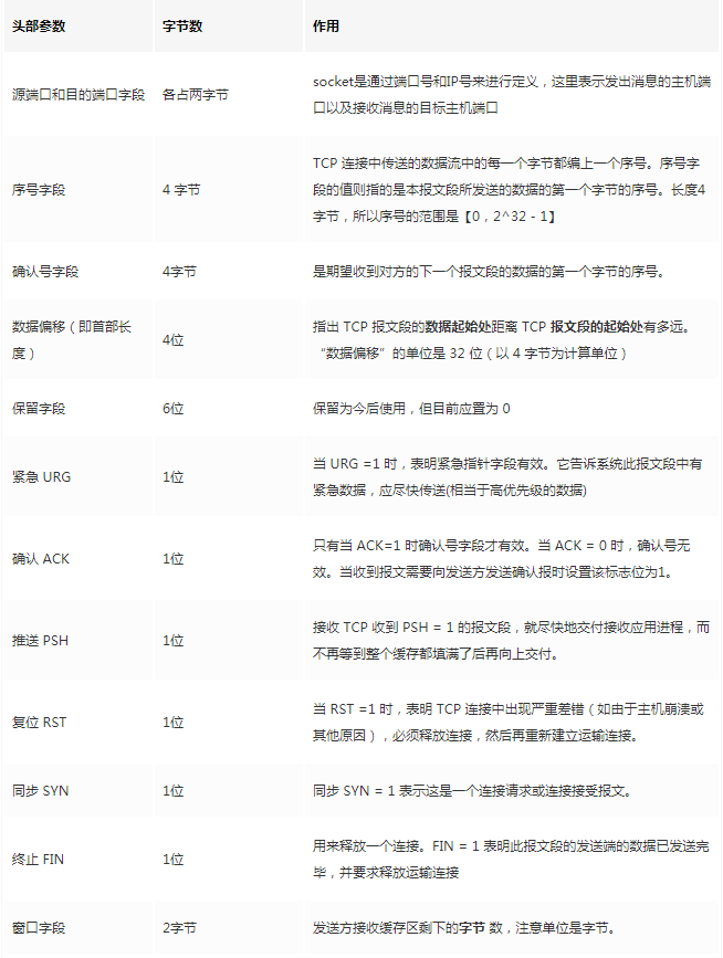 掌握这28张图，面试再也不怕被问TCP知识了_运输层_09