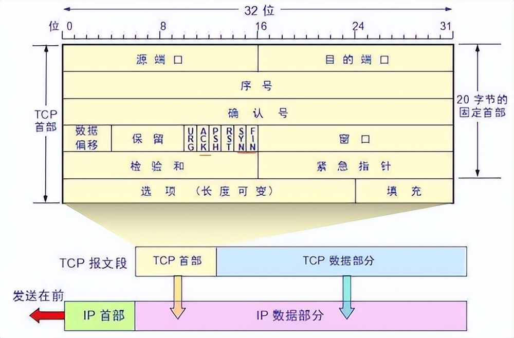 掌握这28张图，面试再也不怕被问TCP知识了_运输层_24