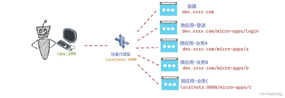 巨石瓦解！我把Vue3巨石应用拆成了12个微应用~_json_04