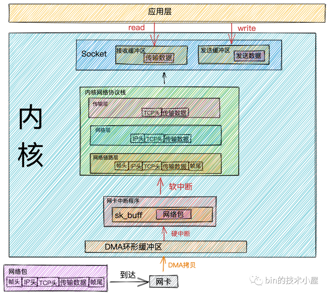 Netty——内核角度看IO模型_数据_02