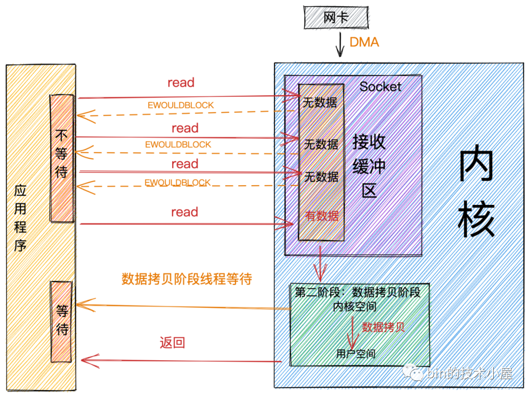 Netty——内核角度看IO模型_内核_07