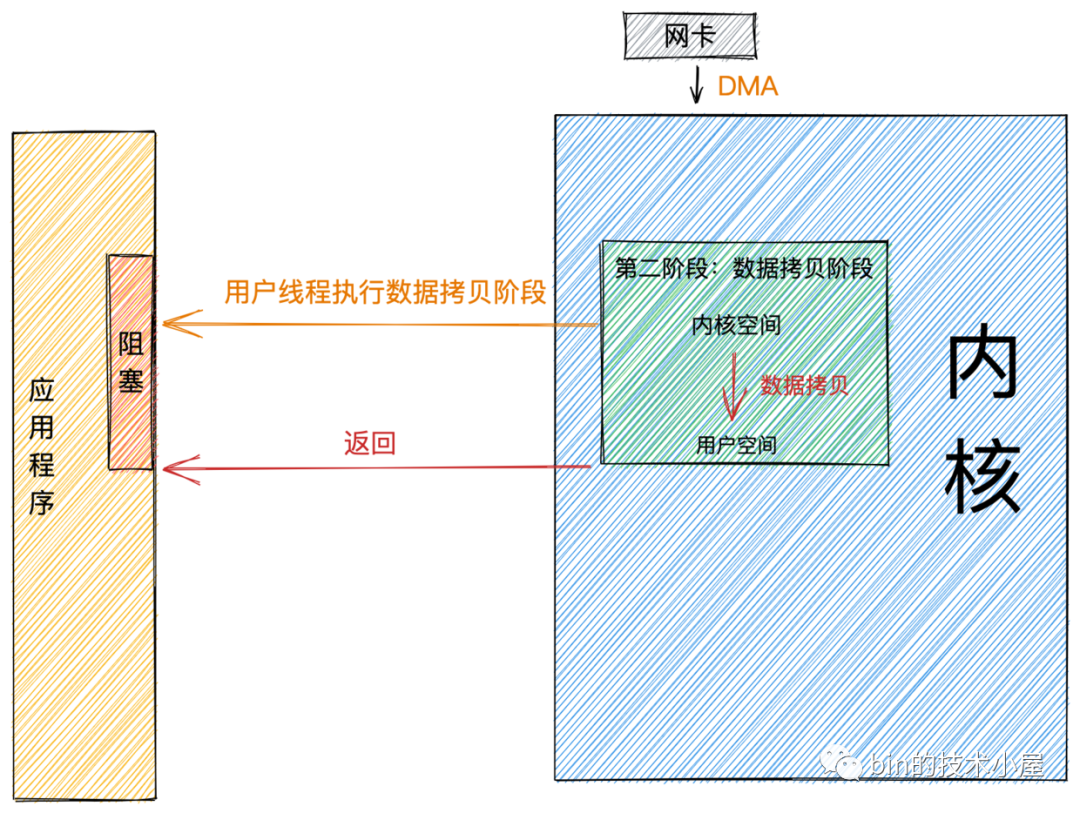 Netty——内核角度看IO模型_用户线程_08