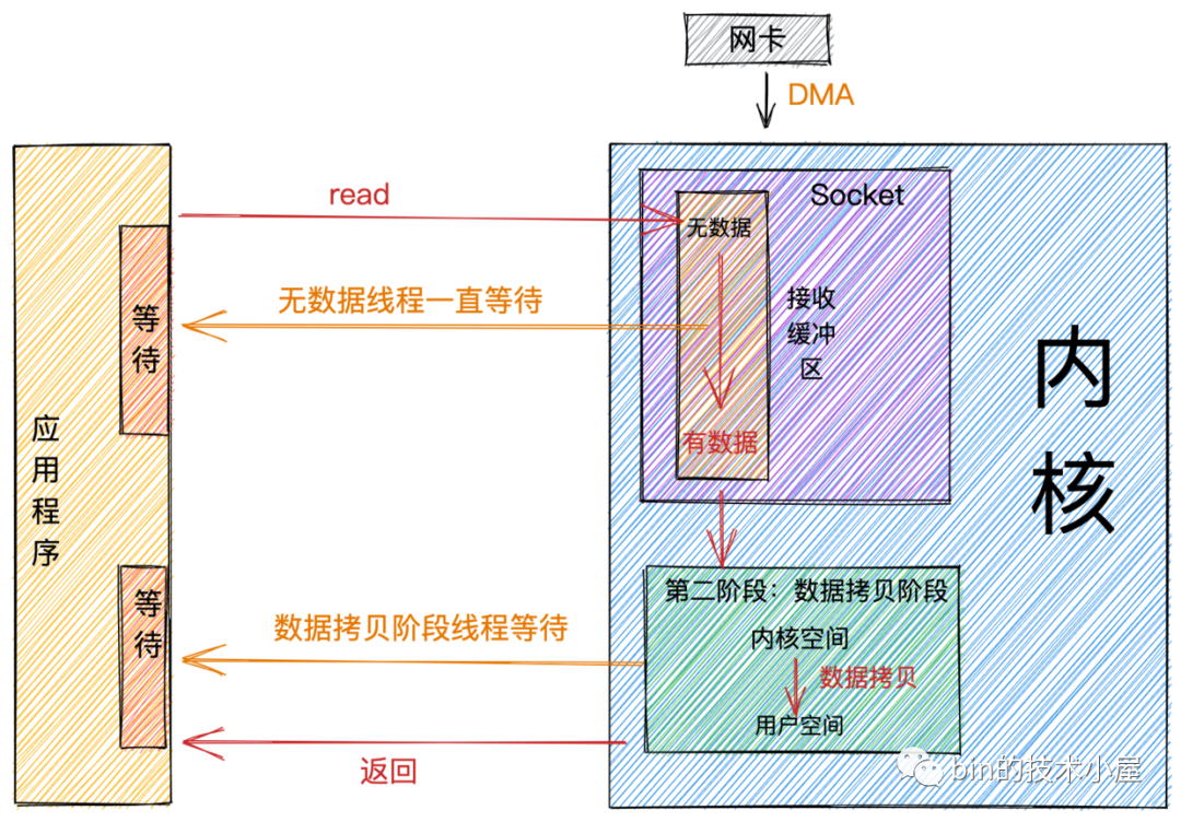 Netty——内核角度看IO模型_netty_10