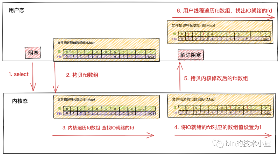 Netty——内核角度看IO模型_netty_14